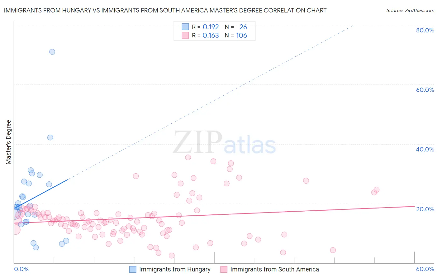 Immigrants from Hungary vs Immigrants from South America Master's Degree