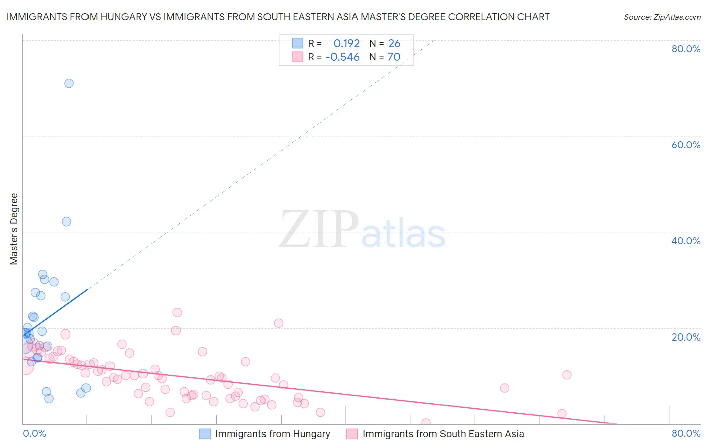 Immigrants from Hungary vs Immigrants from South Eastern Asia Master's Degree