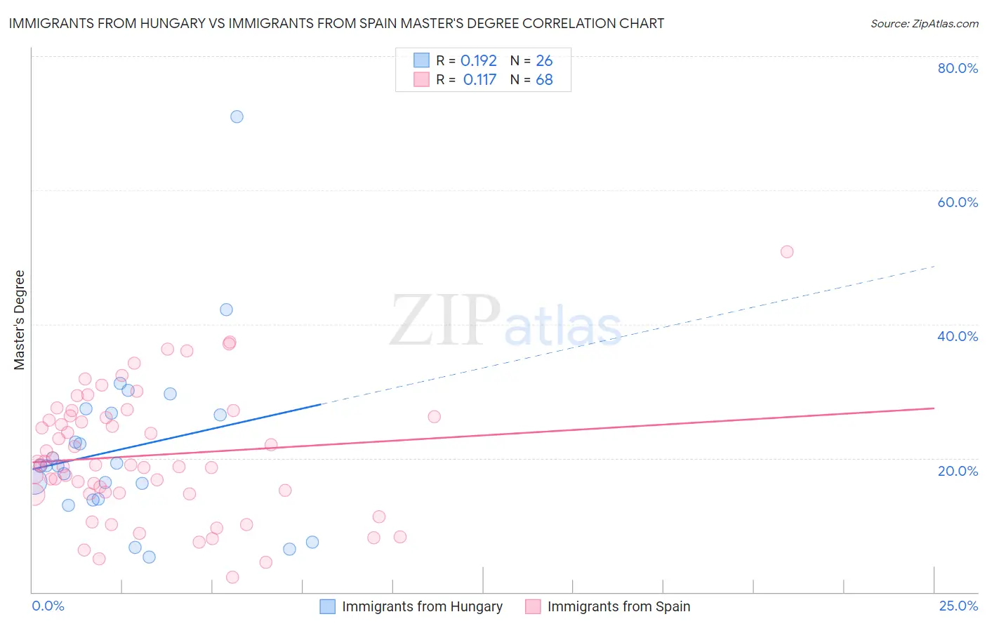 Immigrants from Hungary vs Immigrants from Spain Master's Degree