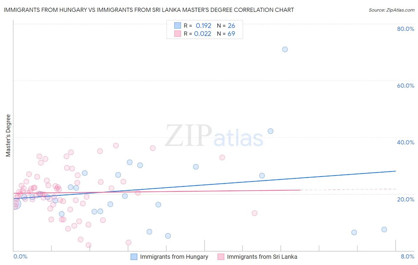 Immigrants from Hungary vs Immigrants from Sri Lanka Master's Degree