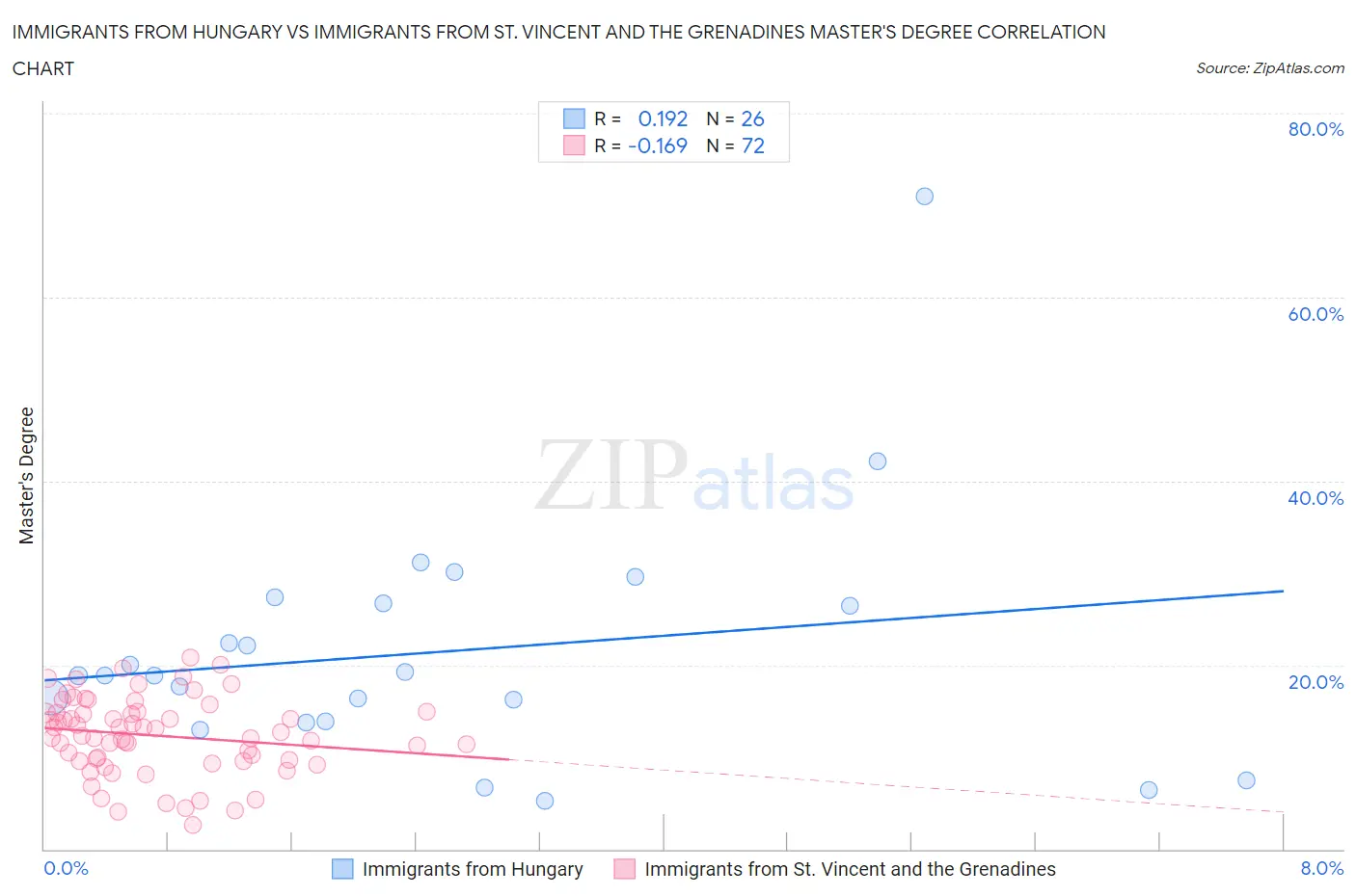 Immigrants from Hungary vs Immigrants from St. Vincent and the Grenadines Master's Degree