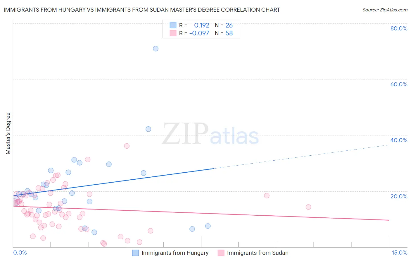 Immigrants from Hungary vs Immigrants from Sudan Master's Degree