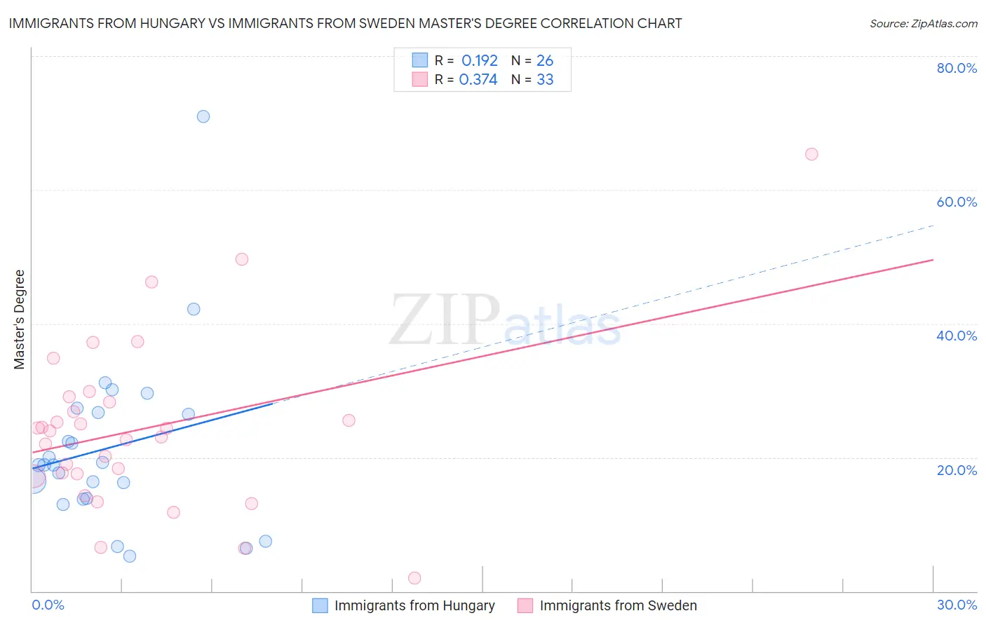 Immigrants from Hungary vs Immigrants from Sweden Master's Degree