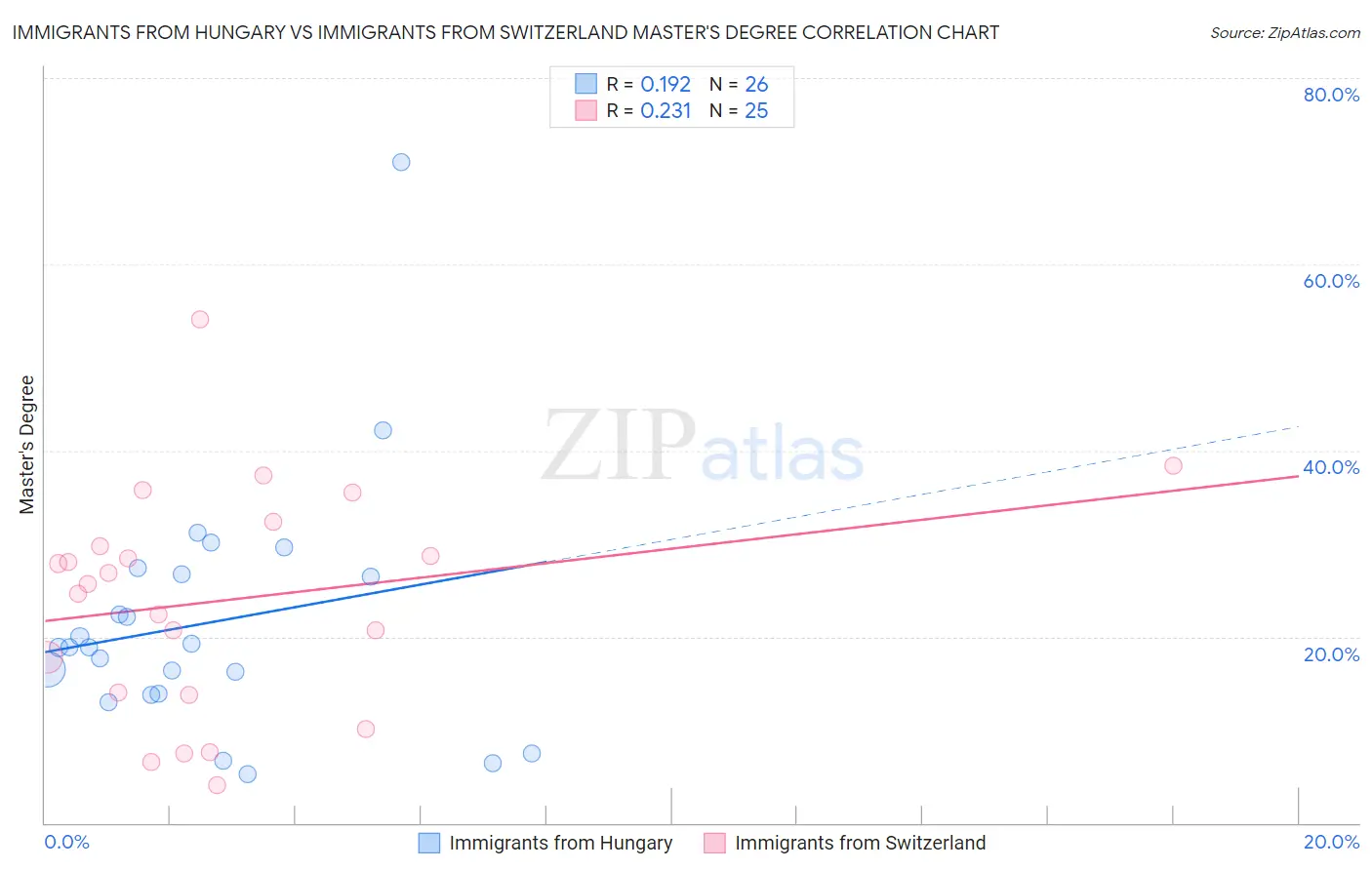 Immigrants from Hungary vs Immigrants from Switzerland Master's Degree