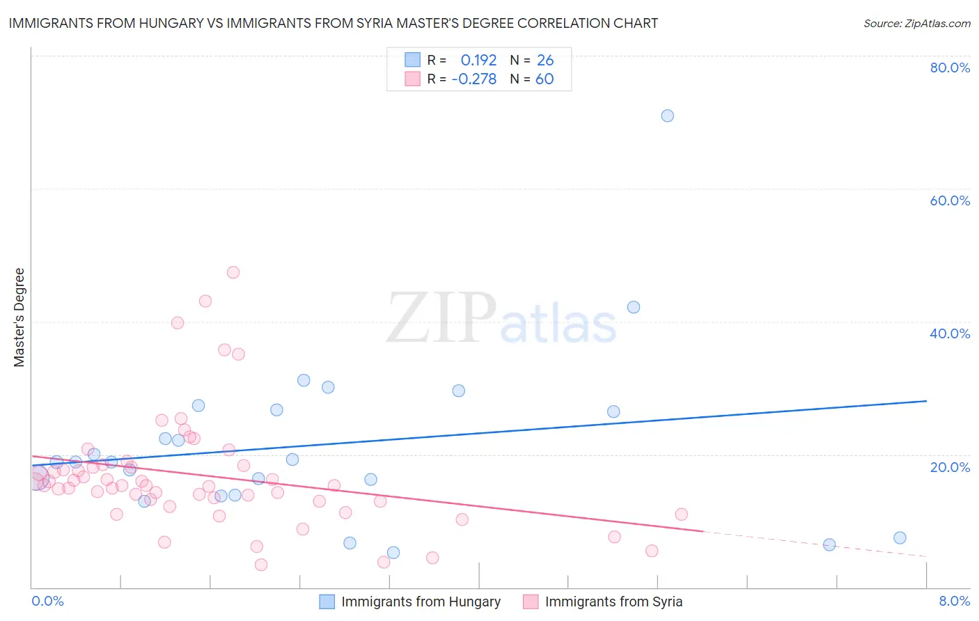 Immigrants from Hungary vs Immigrants from Syria Master's Degree