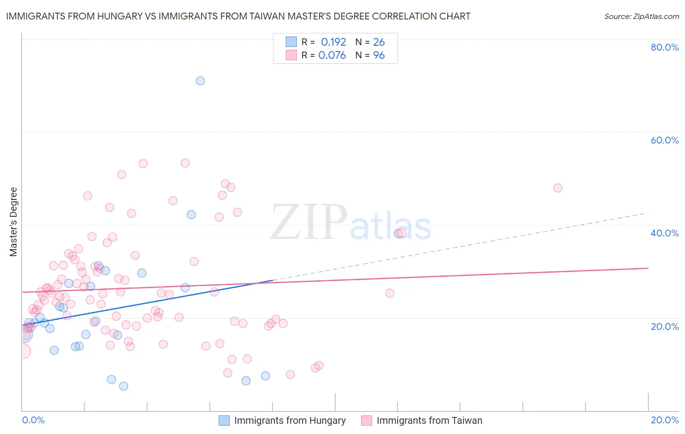 Immigrants from Hungary vs Immigrants from Taiwan Master's Degree