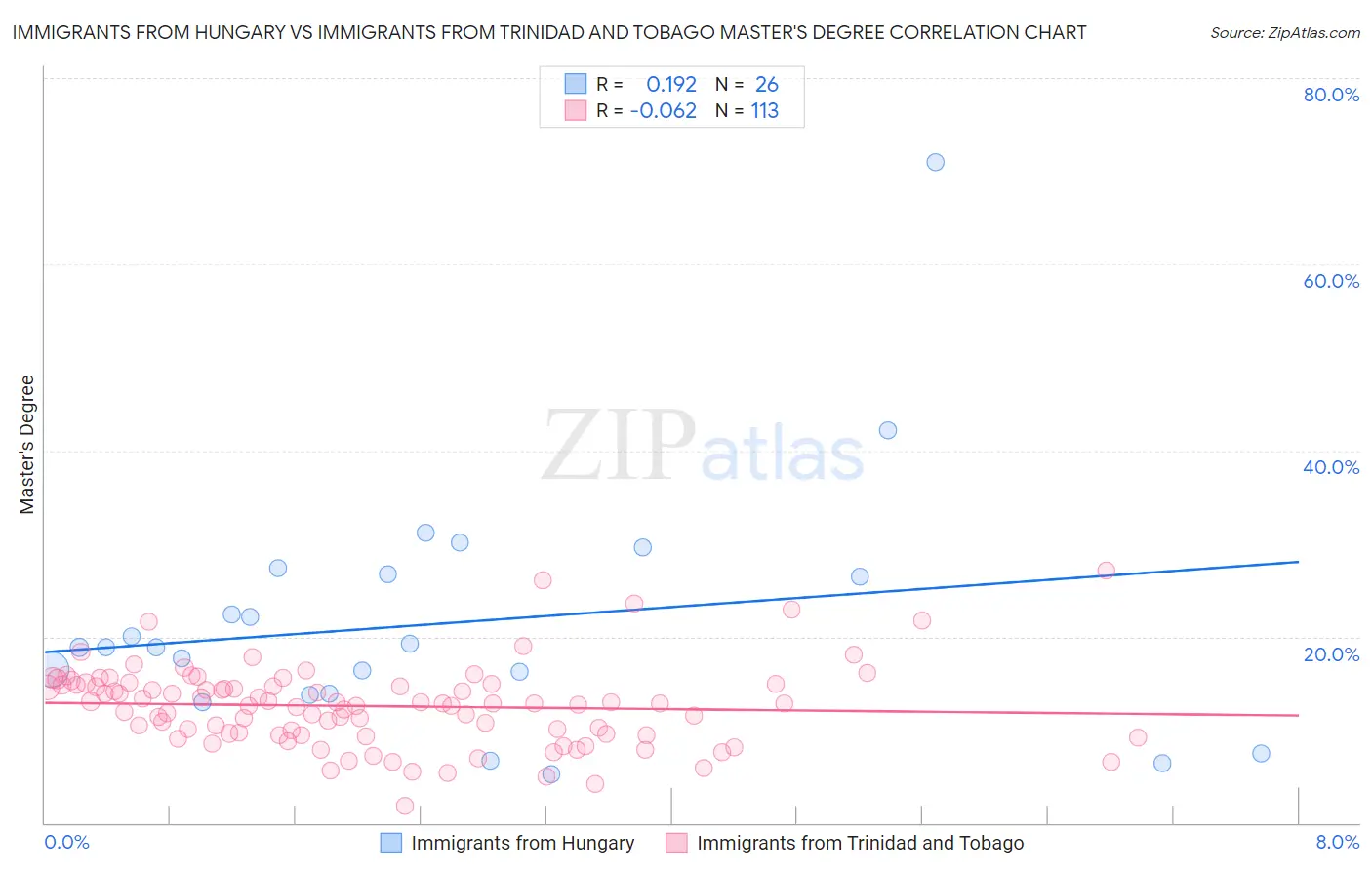 Immigrants from Hungary vs Immigrants from Trinidad and Tobago Master's Degree