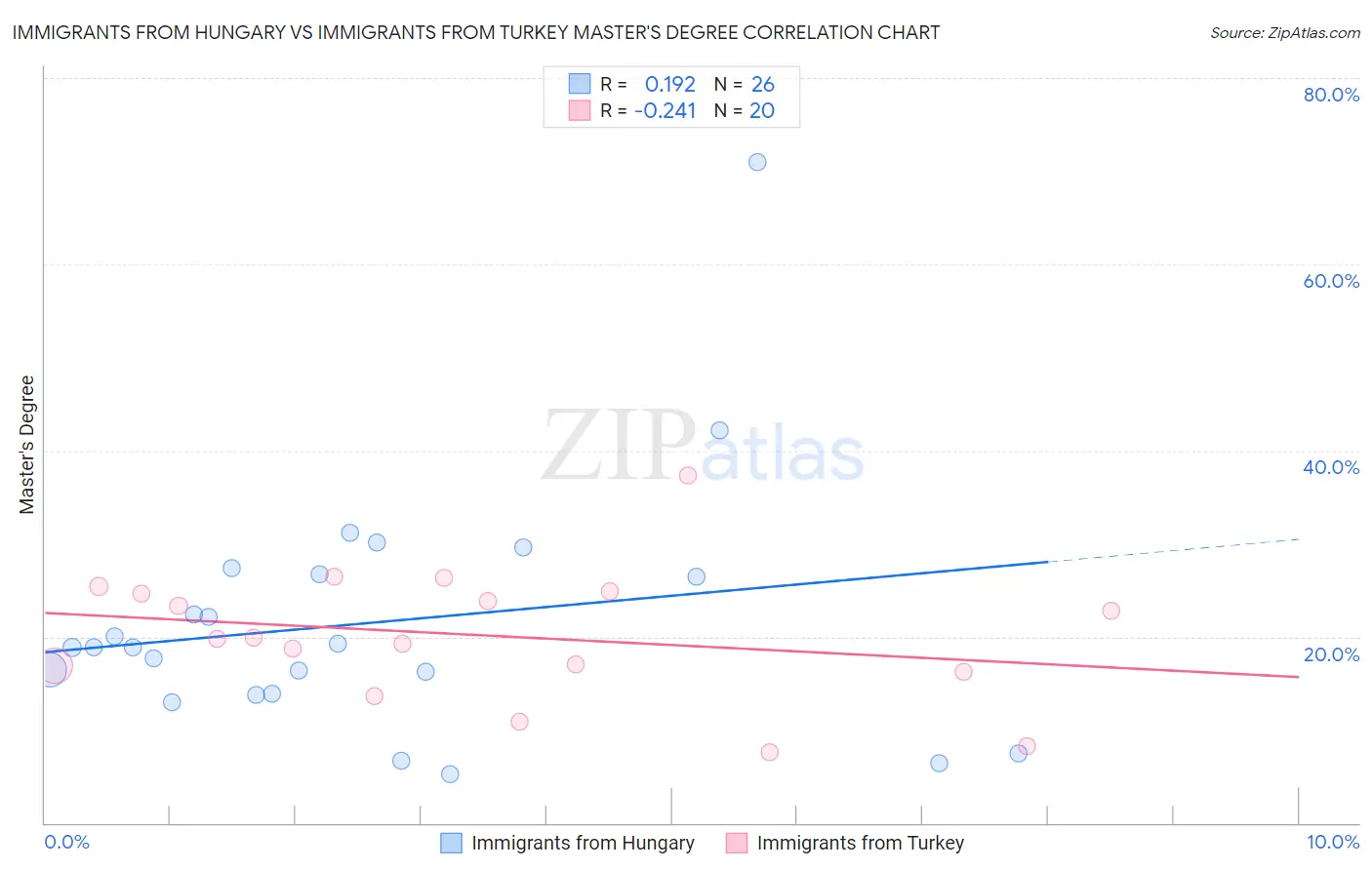 Immigrants from Hungary vs Immigrants from Turkey Master's Degree