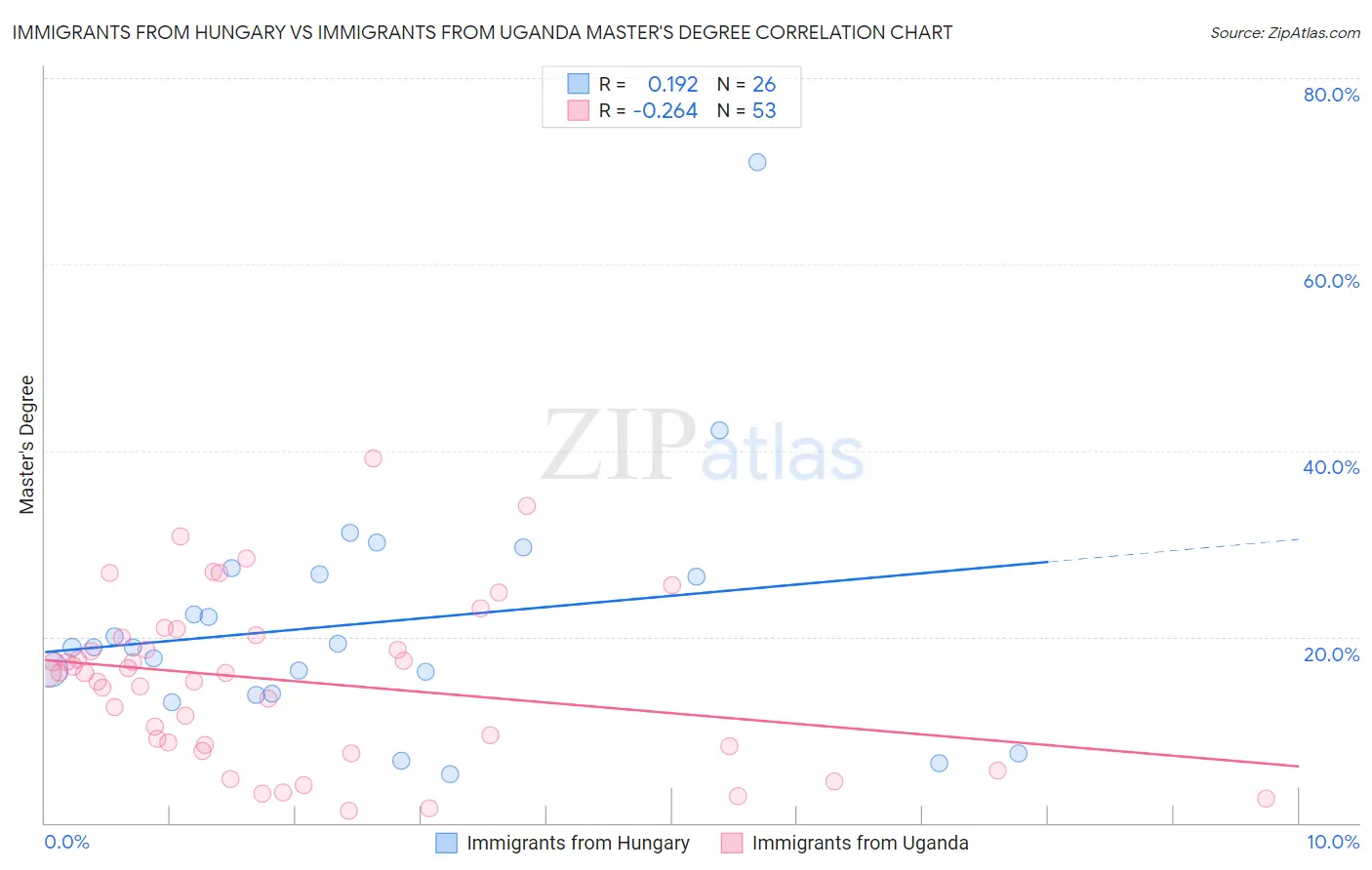 Immigrants from Hungary vs Immigrants from Uganda Master's Degree