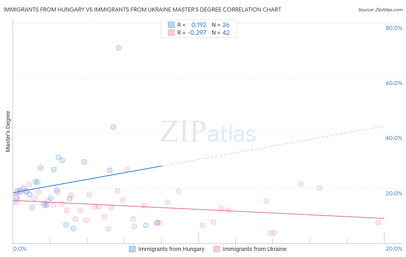 Immigrants from Hungary vs Immigrants from Ukraine Master's Degree