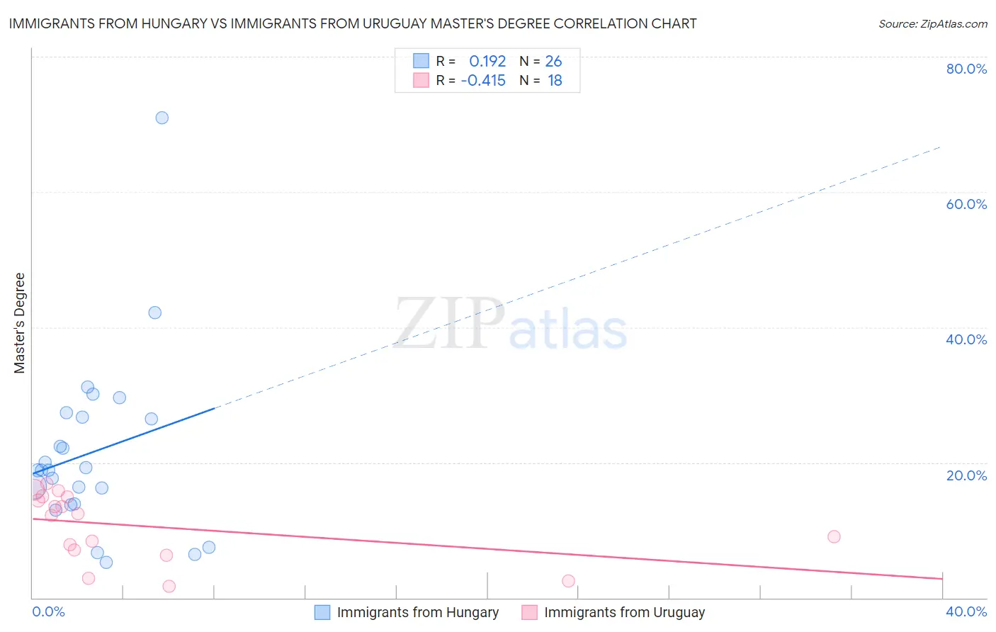 Immigrants from Hungary vs Immigrants from Uruguay Master's Degree