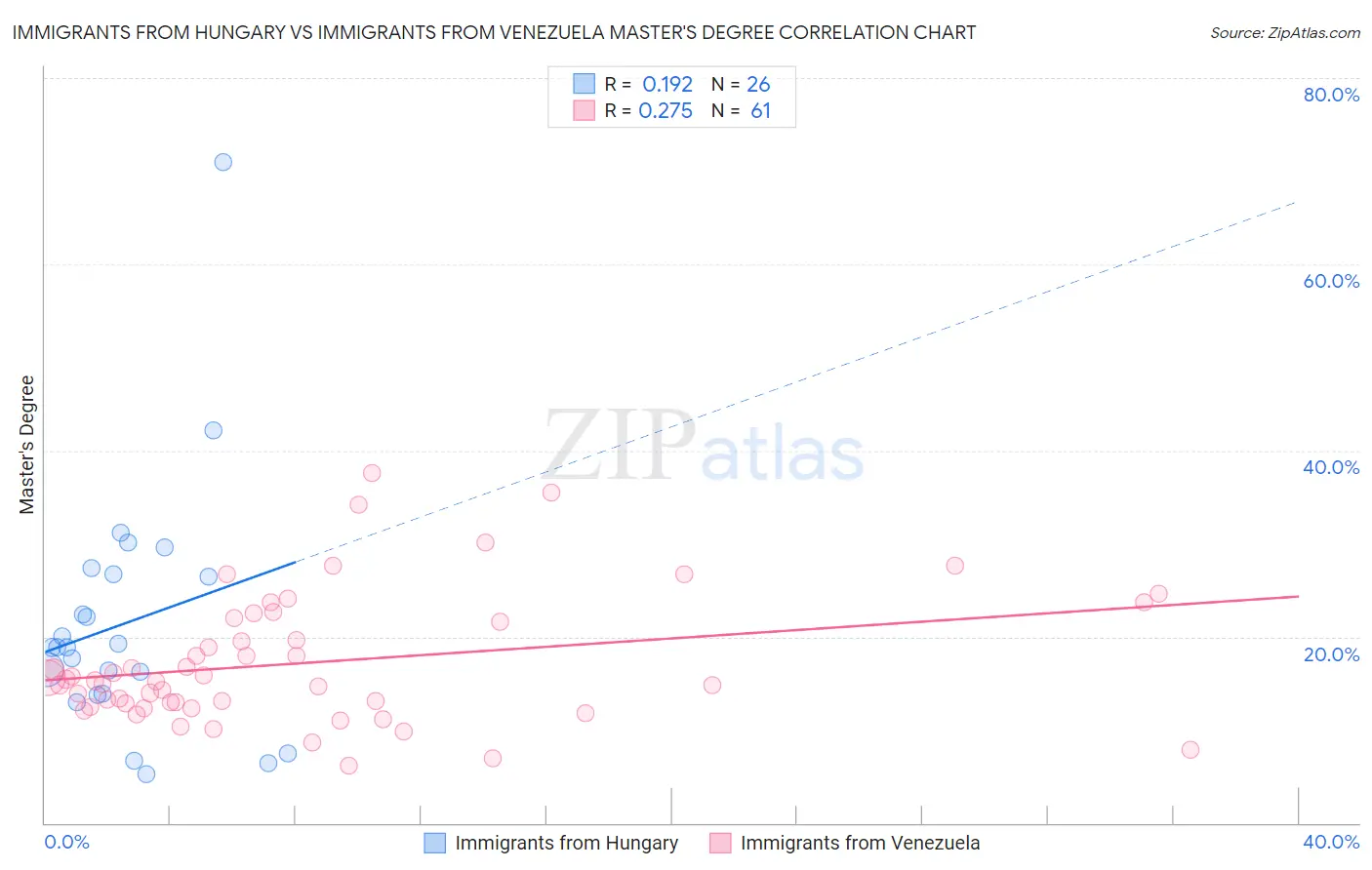 Immigrants from Hungary vs Immigrants from Venezuela Master's Degree
