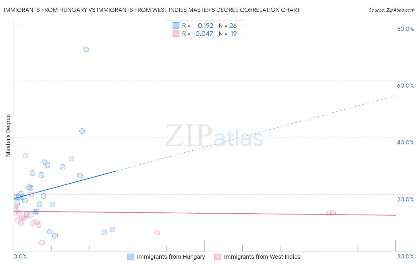 Immigrants from Hungary vs Immigrants from West Indies Master's Degree