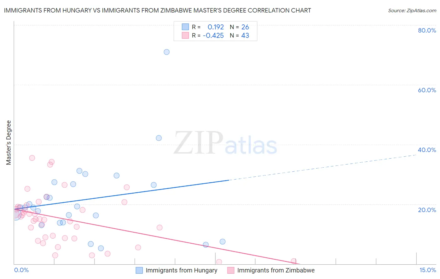 Immigrants from Hungary vs Immigrants from Zimbabwe Master's Degree