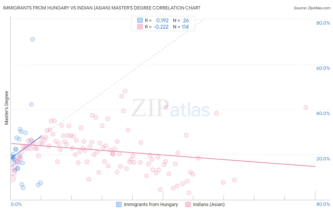 Immigrants from Hungary vs Indian (Asian) Master's Degree