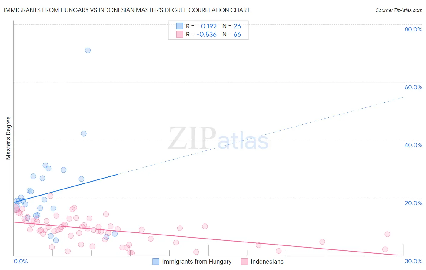 Immigrants from Hungary vs Indonesian Master's Degree