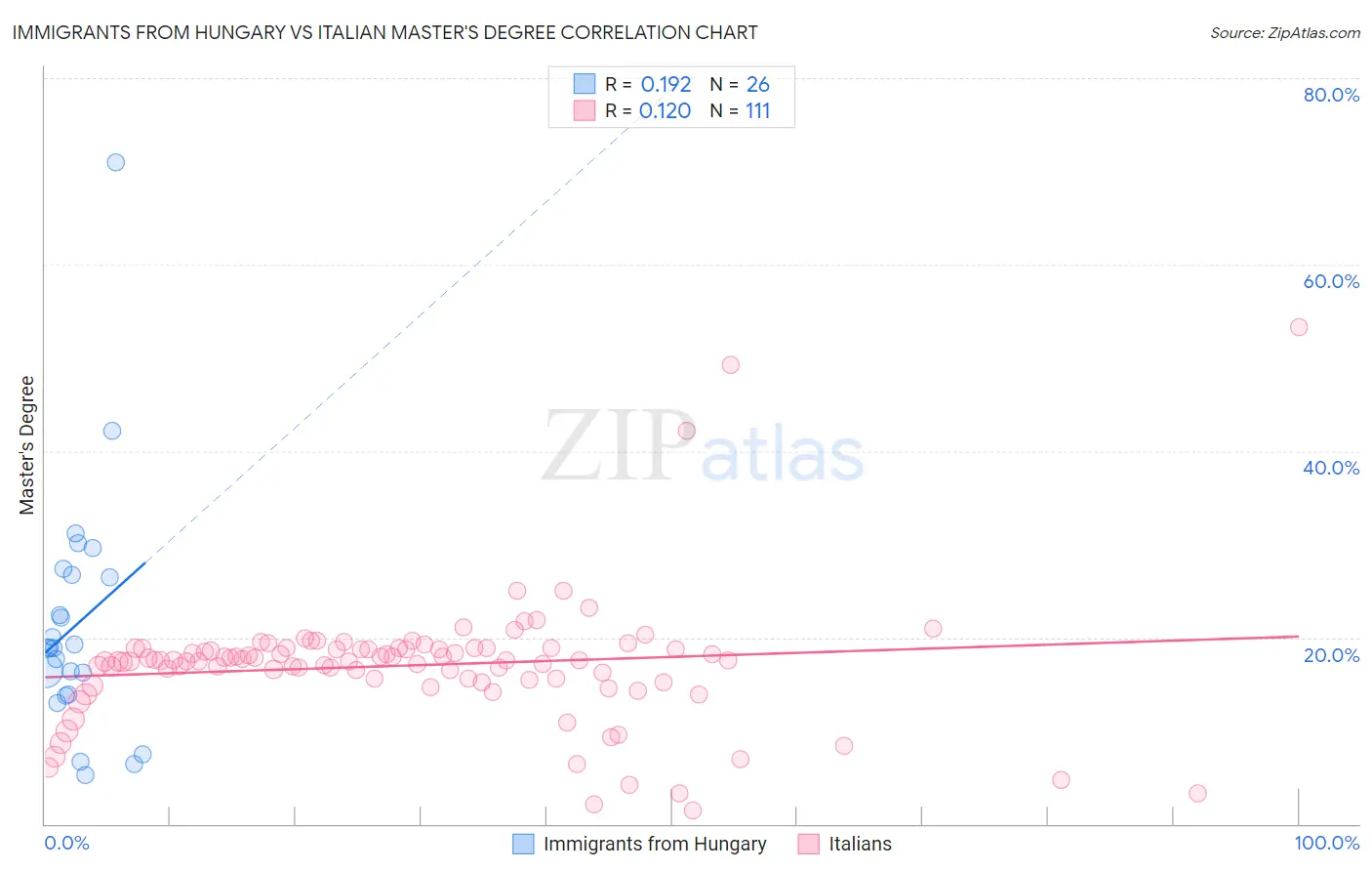Immigrants from Hungary vs Italian Master's Degree
