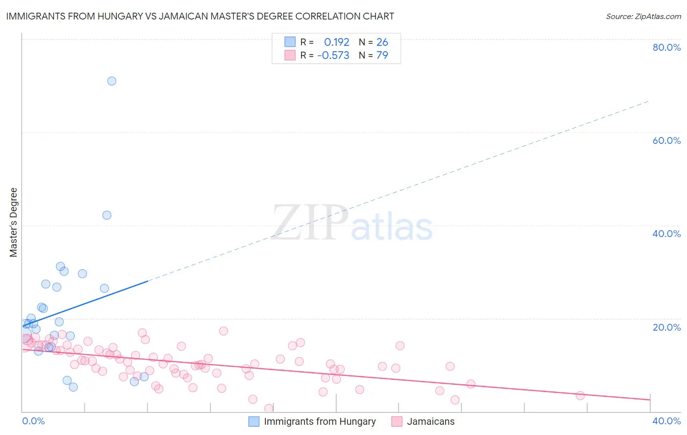 Immigrants from Hungary vs Jamaican Master's Degree
