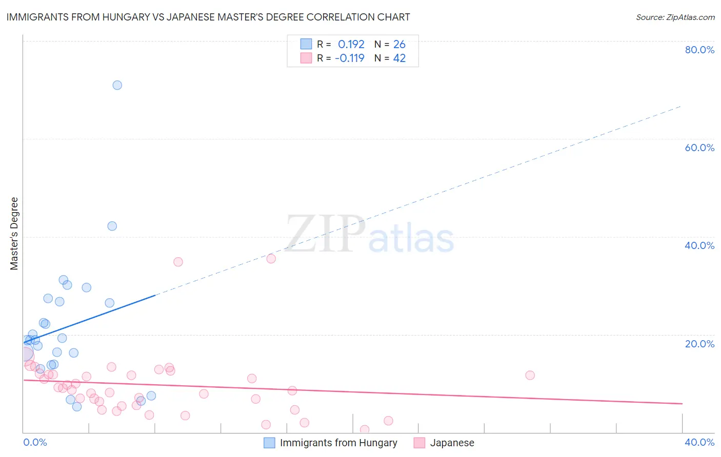 Immigrants from Hungary vs Japanese Master's Degree