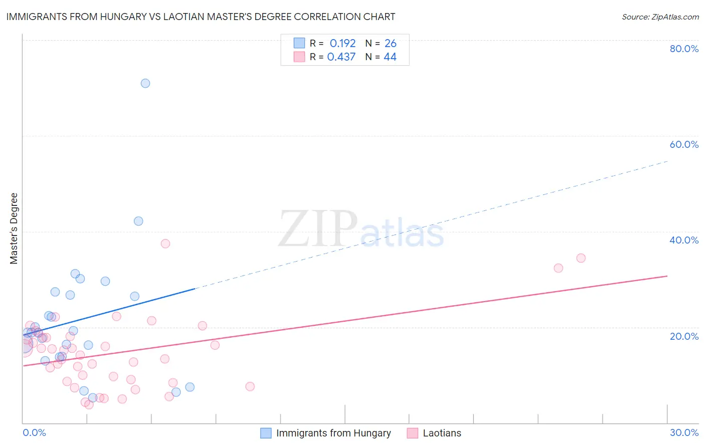 Immigrants from Hungary vs Laotian Master's Degree