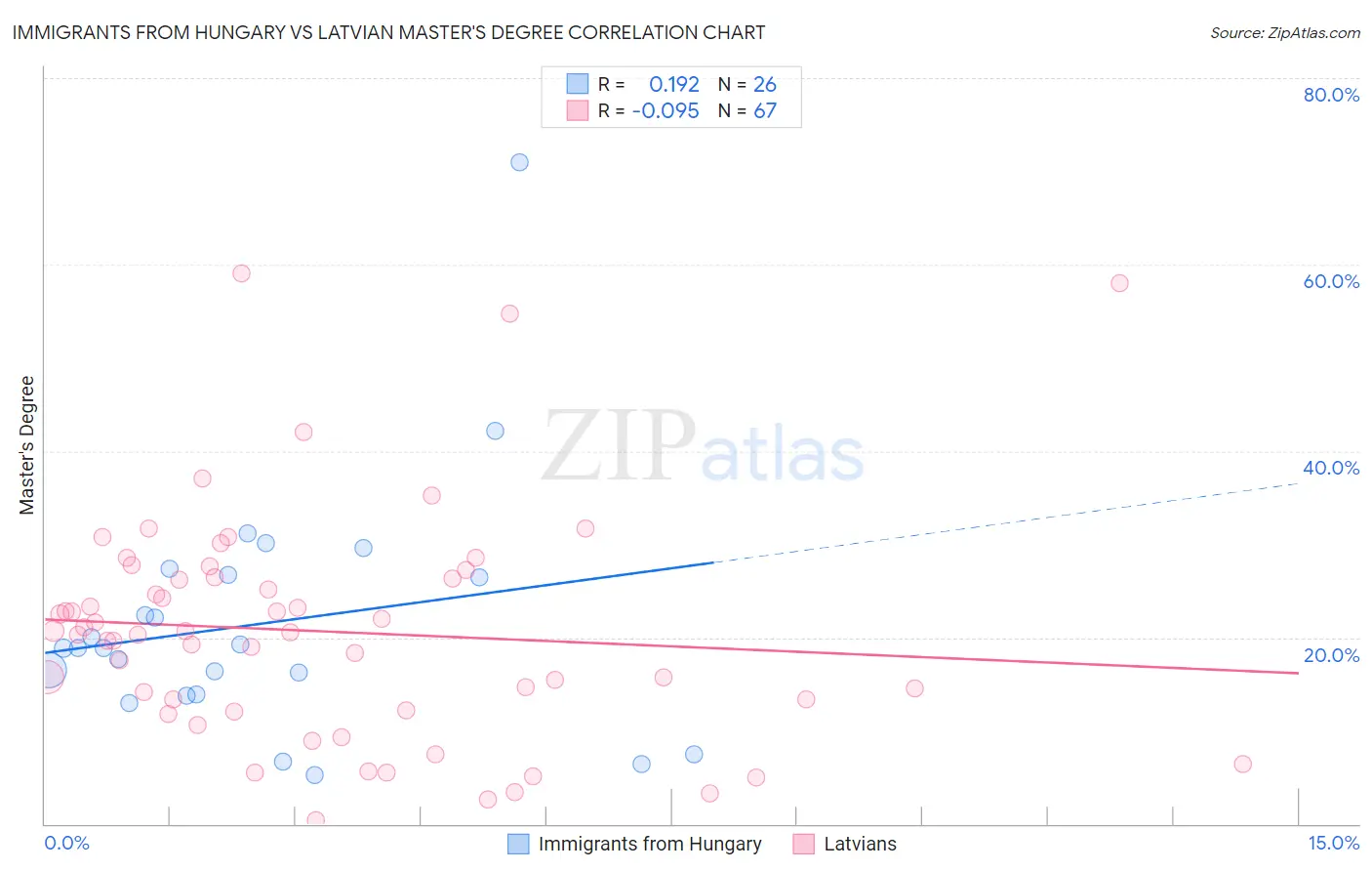 Immigrants from Hungary vs Latvian Master's Degree