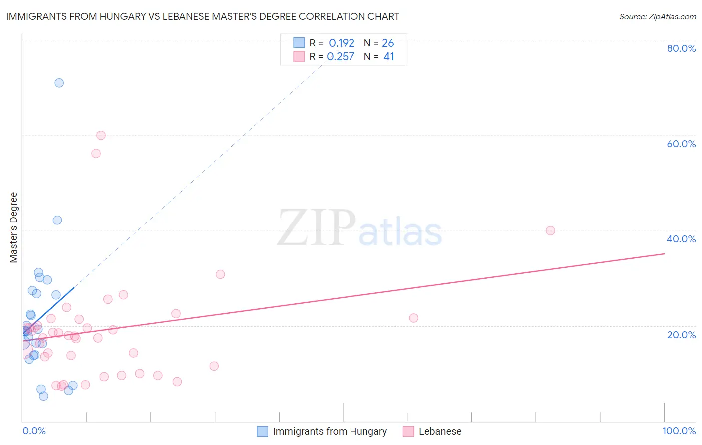 Immigrants from Hungary vs Lebanese Master's Degree