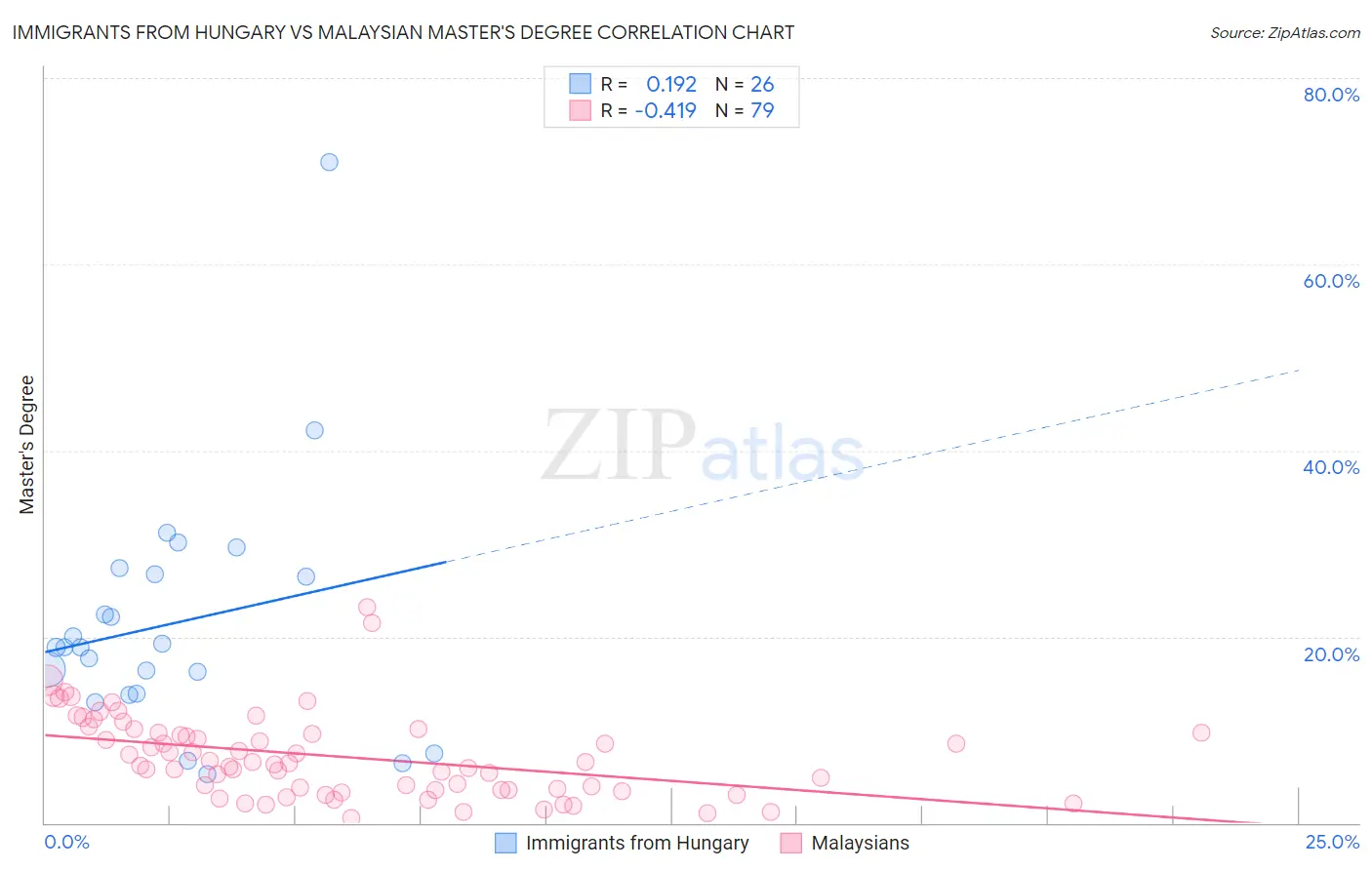 Immigrants from Hungary vs Malaysian Master's Degree