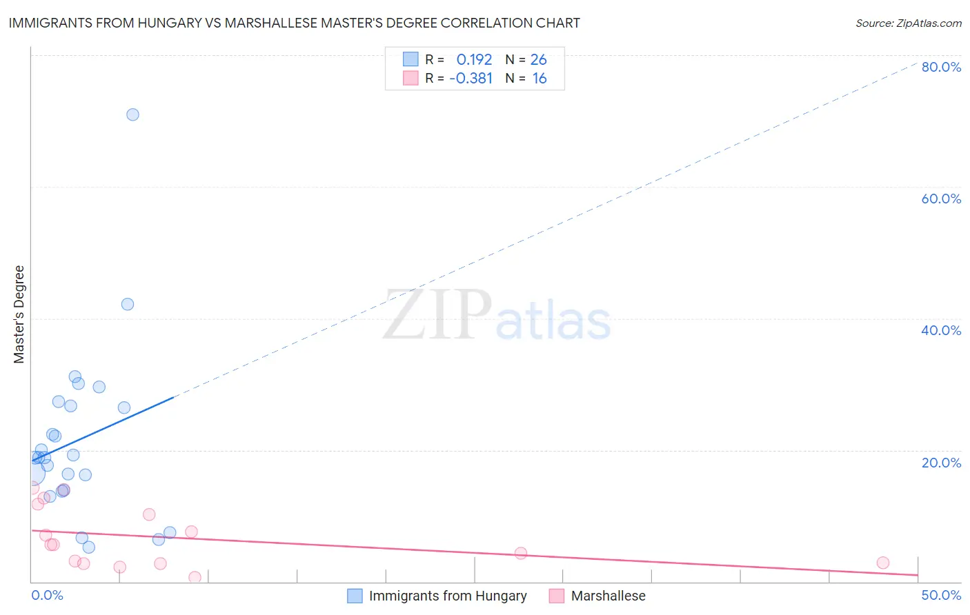 Immigrants from Hungary vs Marshallese Master's Degree