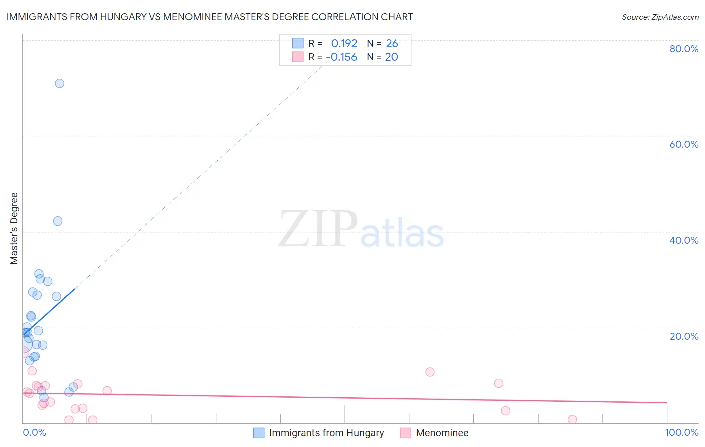 Immigrants from Hungary vs Menominee Master's Degree