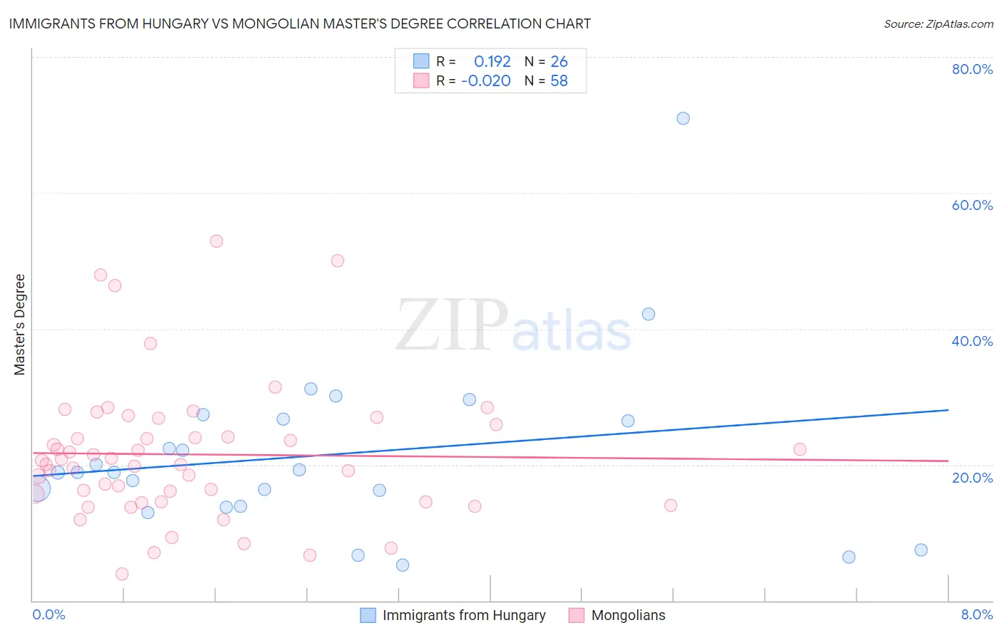 Immigrants from Hungary vs Mongolian Master's Degree