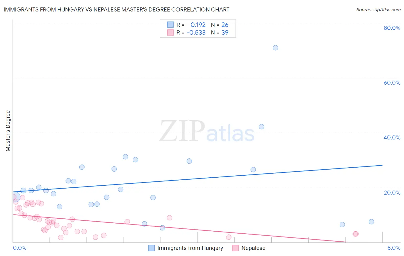 Immigrants from Hungary vs Nepalese Master's Degree