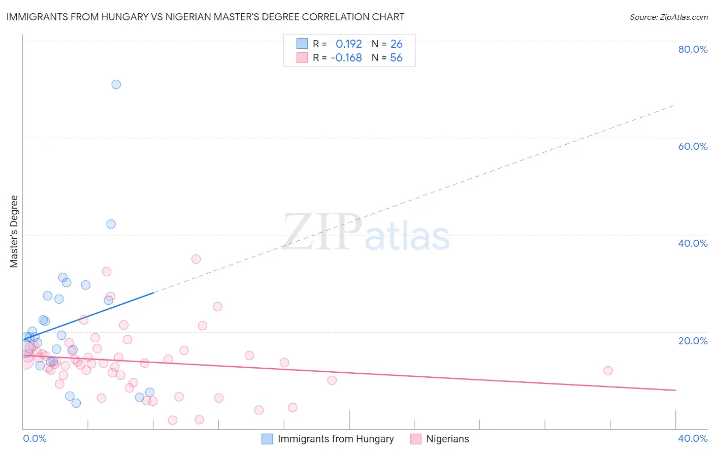 Immigrants from Hungary vs Nigerian Master's Degree