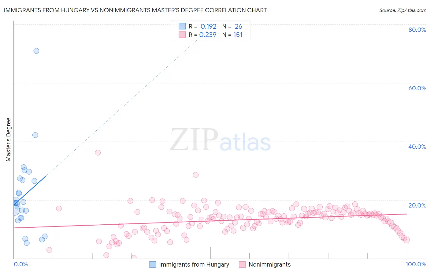 Immigrants from Hungary vs Nonimmigrants Master's Degree