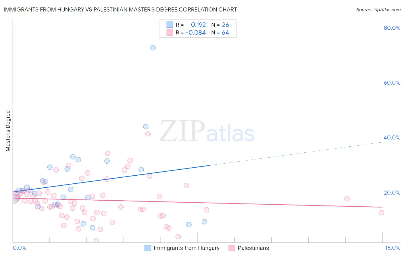 Immigrants from Hungary vs Palestinian Master's Degree