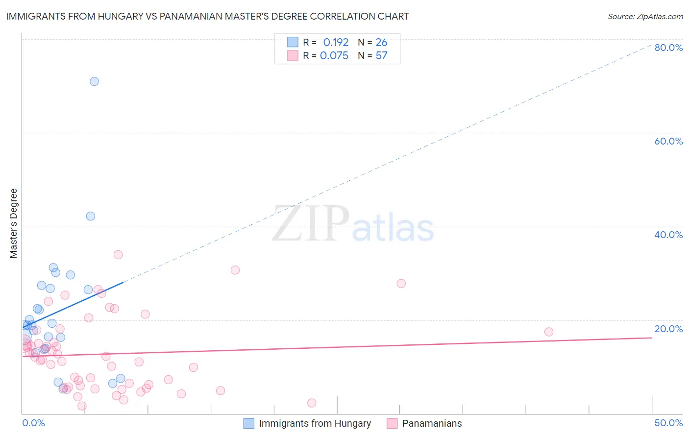 Immigrants from Hungary vs Panamanian Master's Degree