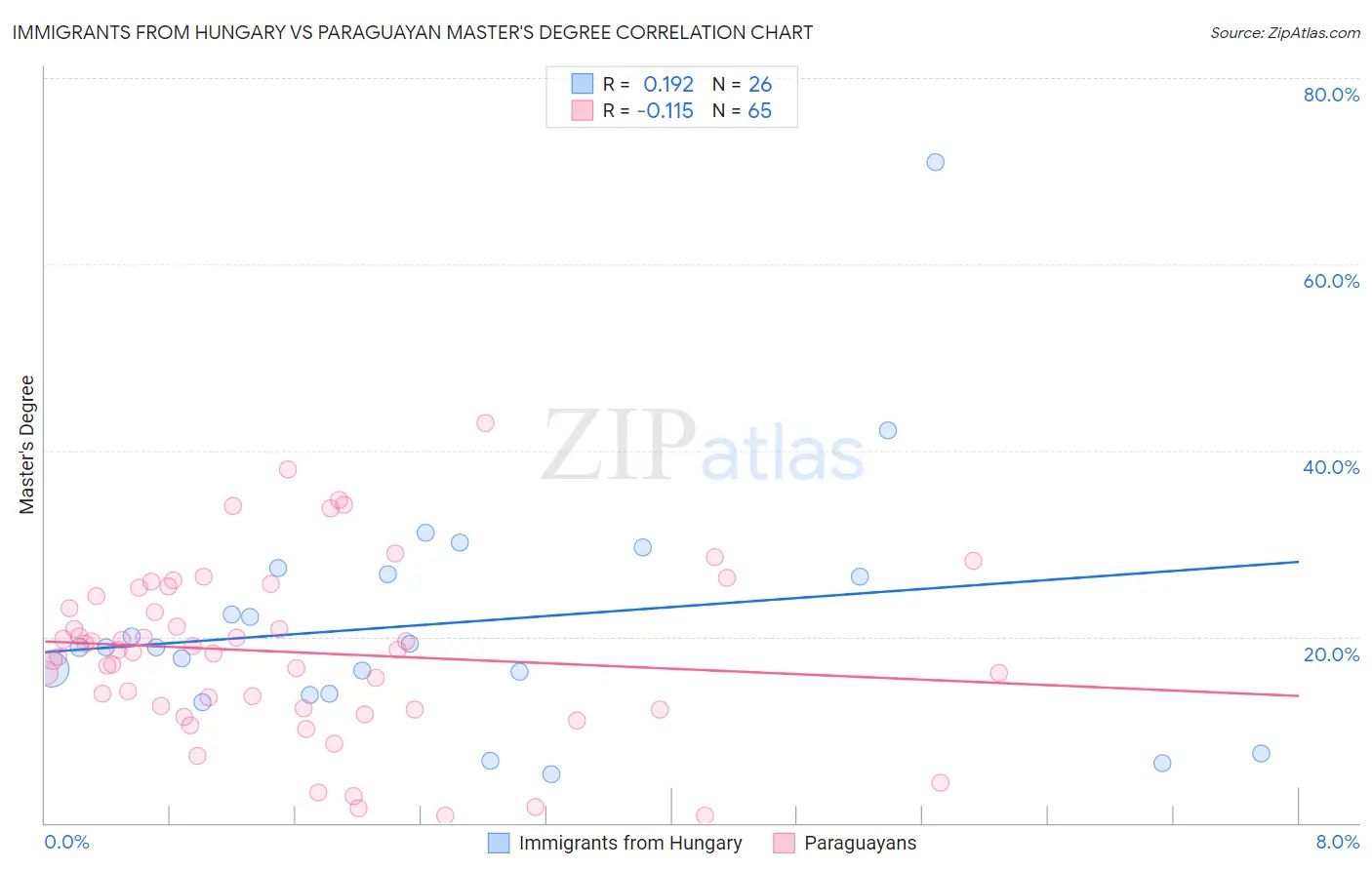 Immigrants from Hungary vs Paraguayan Master's Degree