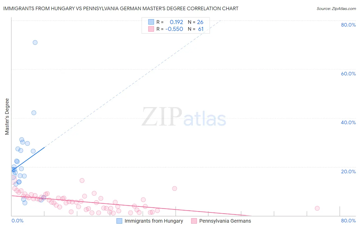 Immigrants from Hungary vs Pennsylvania German Master's Degree