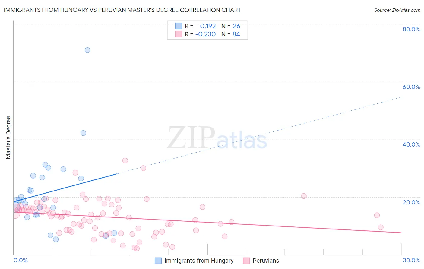 Immigrants from Hungary vs Peruvian Master's Degree