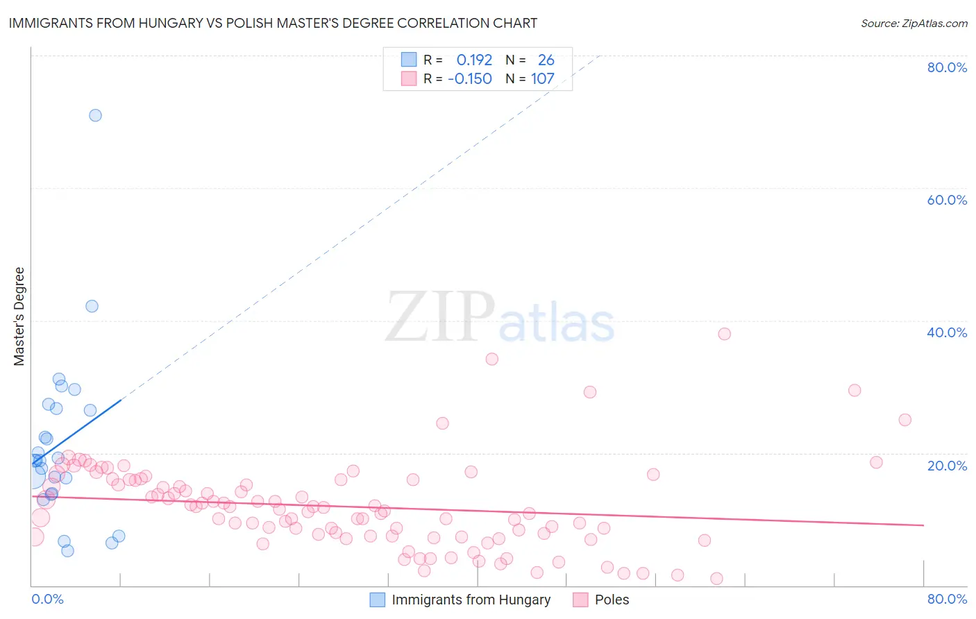 Immigrants from Hungary vs Polish Master's Degree