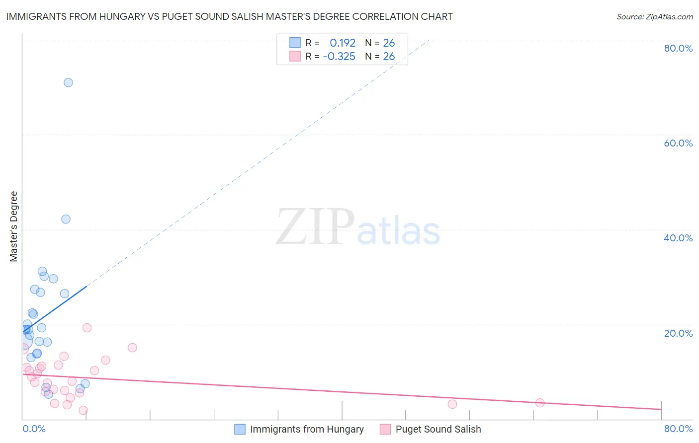 Immigrants from Hungary vs Puget Sound Salish Master's Degree