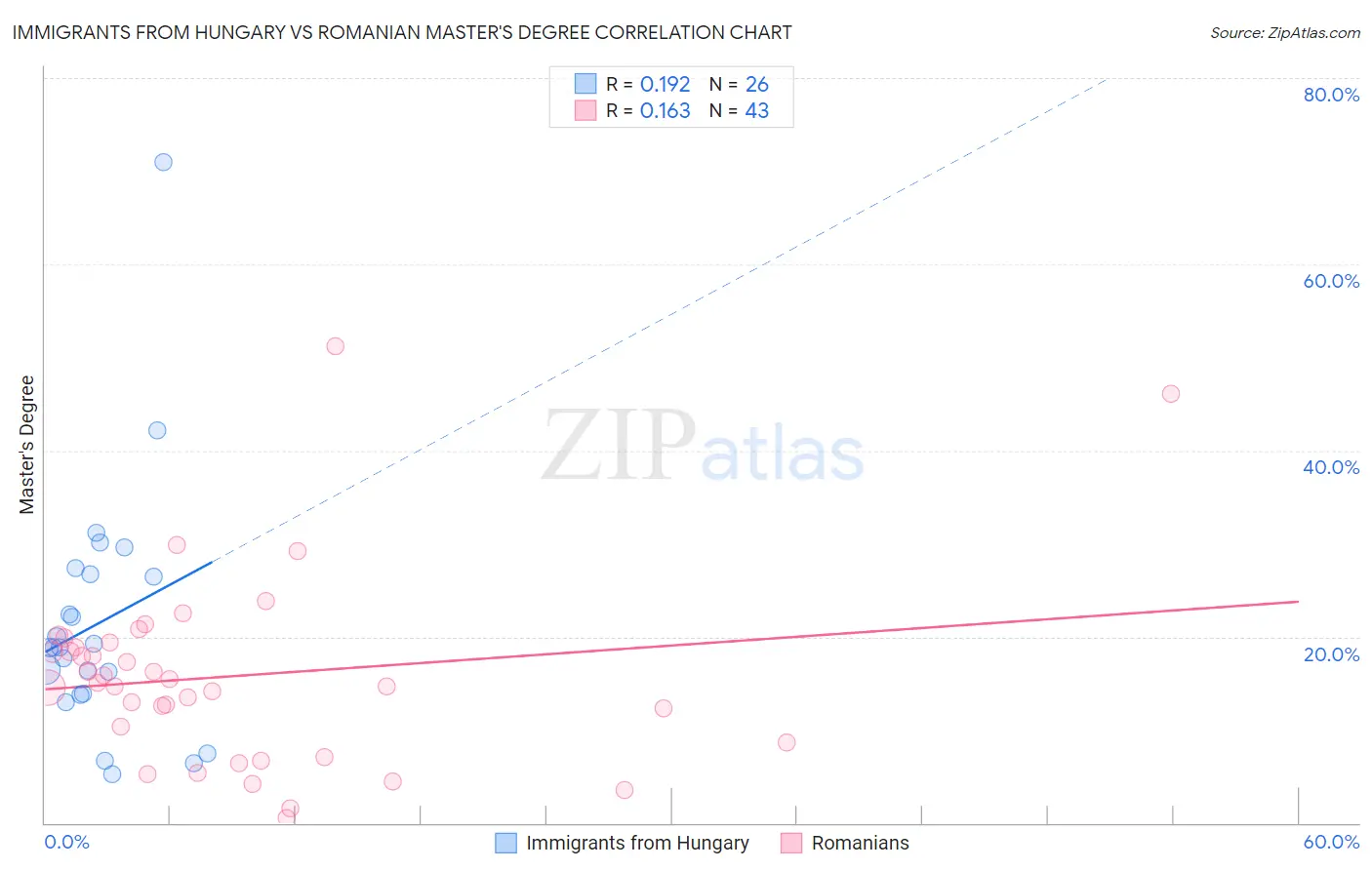 Immigrants from Hungary vs Romanian Master's Degree