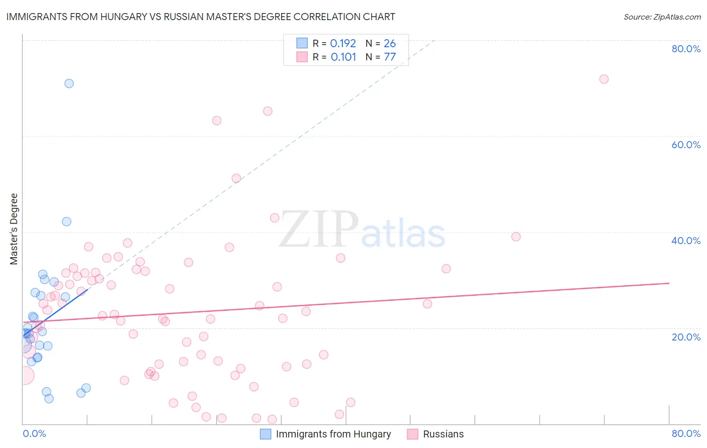 Immigrants from Hungary vs Russian Master's Degree