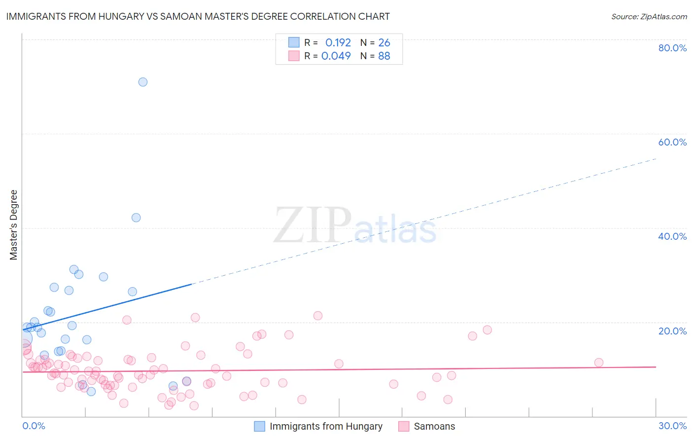 Immigrants from Hungary vs Samoan Master's Degree