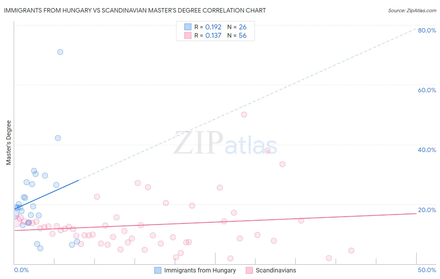Immigrants from Hungary vs Scandinavian Master's Degree