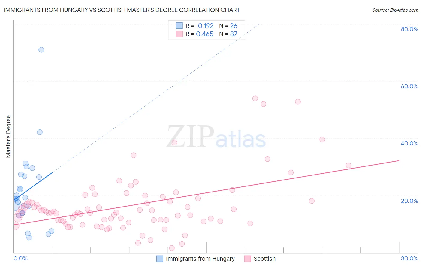 Immigrants from Hungary vs Scottish Master's Degree