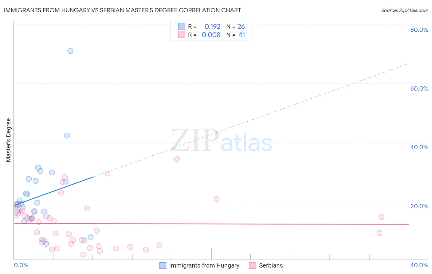 Immigrants from Hungary vs Serbian Master's Degree