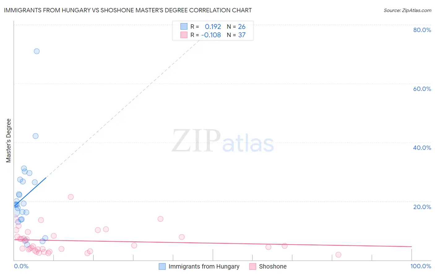 Immigrants from Hungary vs Shoshone Master's Degree