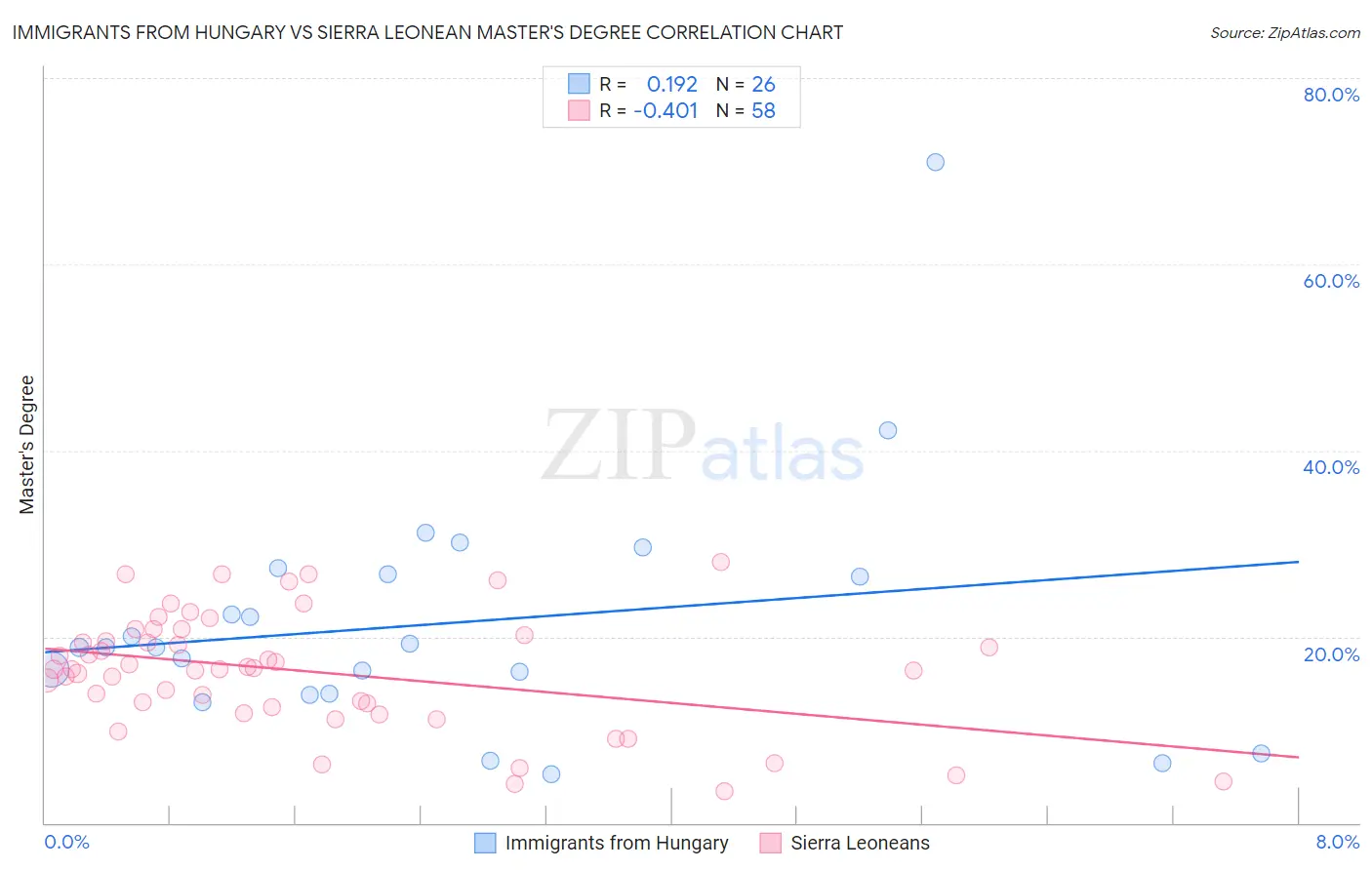 Immigrants from Hungary vs Sierra Leonean Master's Degree