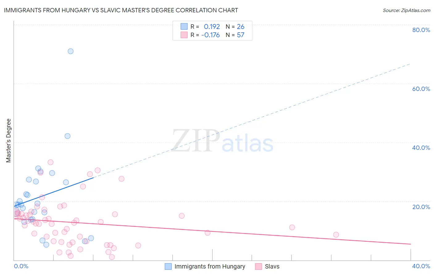 Immigrants from Hungary vs Slavic Master's Degree