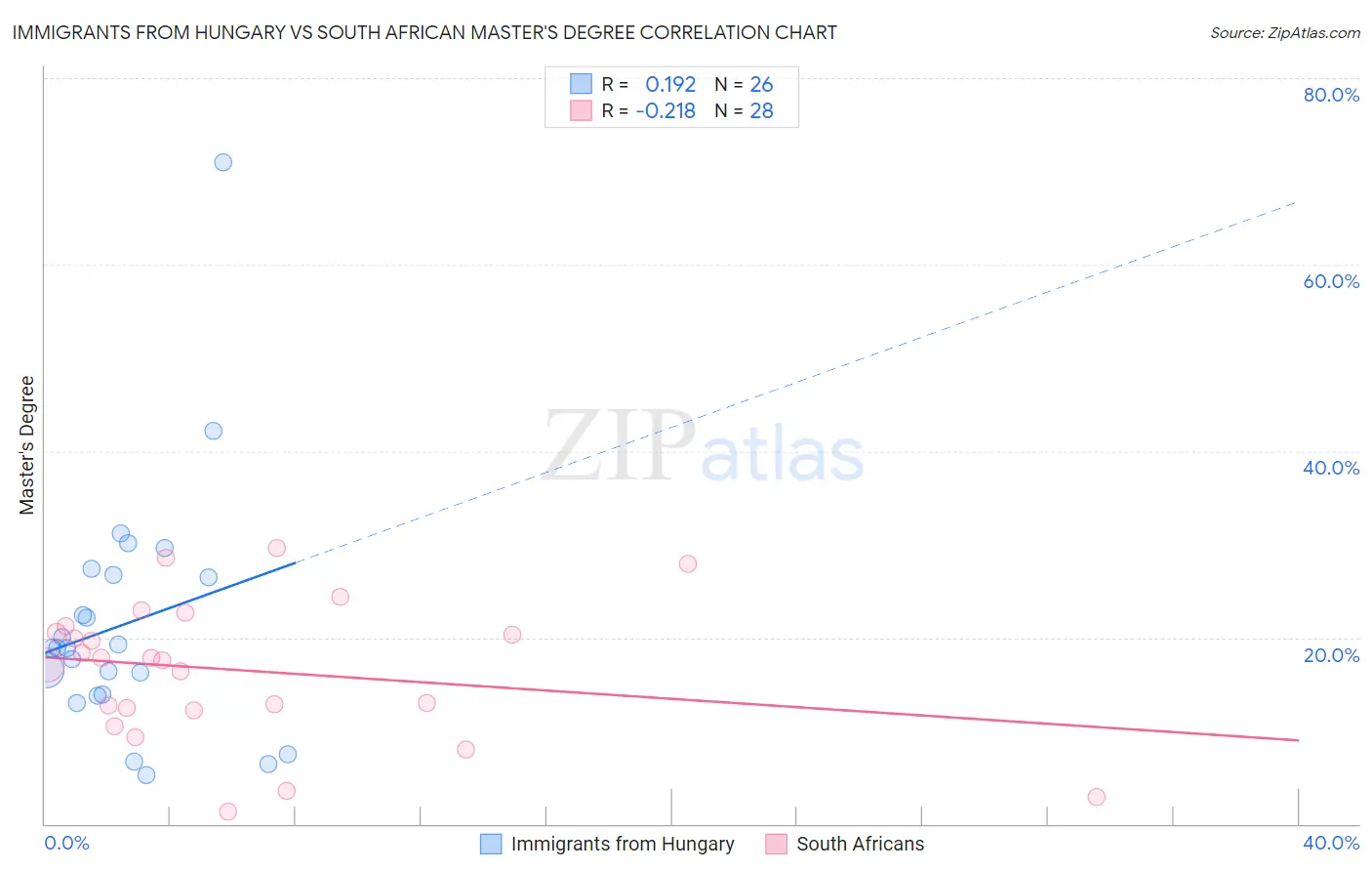 Immigrants from Hungary vs South African Master's Degree